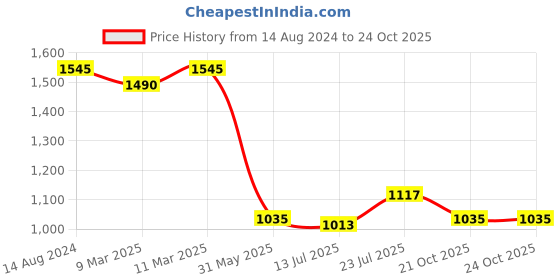 myntra.com Makeup Revolution London Super Dewy Blush + Double Ended Contour & Highlight Stick makeup revolution london Price History Graph from 14 Aug 2024 to 23 Oct 2025