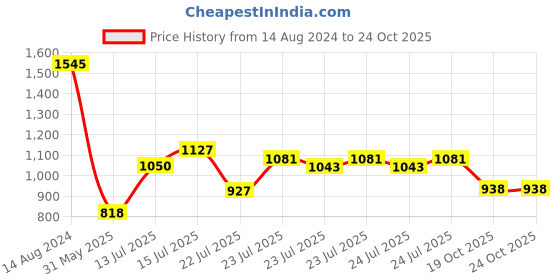 myntra.com Makeup Revolution London Super Dewy Blush-Flushing For You+Contour & Highlight Stick-Dark makeup revolution london Price History Graph from 14 Aug 2024 to 23 Oct 2025