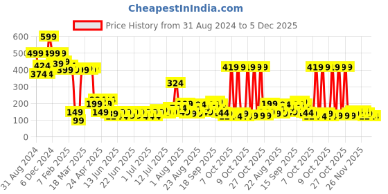 myntra.com relove Makeup Revolution London Super Matte Fix Mist 50 ml relove Price History Graph from 31 Aug 2024 to 5 Dec 2025