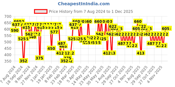 myntra.com Makeup Revolution London Superdewy Liquid Blusher - You Had Me At First Blush makeup revolution london Price History Graph from 7 Aug 2024 to 1 Dec 2025