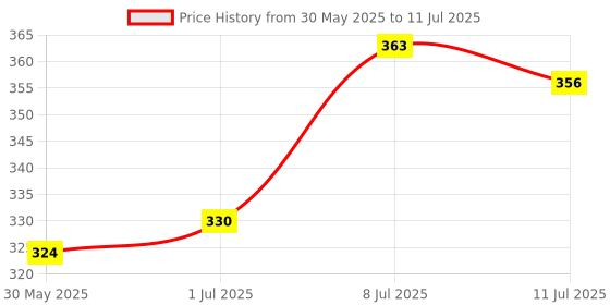 myntra.com Makeup Revolution London The Brow Code makeup revolution london Price History Graph from 30 May 2025 to 11 Jul 2025