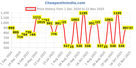 myntra.com Makeup Revolution London The Eternal Icon Green Eyeshadow Palette makeup revolution london Price History Graph from 1 Dec 2024 to 22 Nov 2025