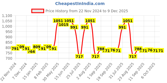 myntra.com Makeup Revolution London The Smokey Icon Grunge Eyeshadow Palette makeup revolution london Price History Graph from 22 Nov 2024 to 9 Dec 2025