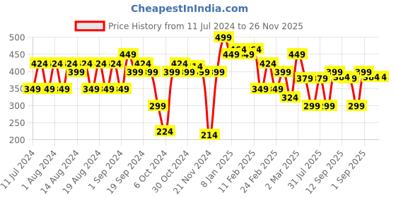 myntra.com Makeup Revolution London Ultimate Lights Chromatic Eyeliner 2.4ml - Gold Gleam makeup revolution london Price History Graph from 11 Jul 2024 to 26 Nov 2025
