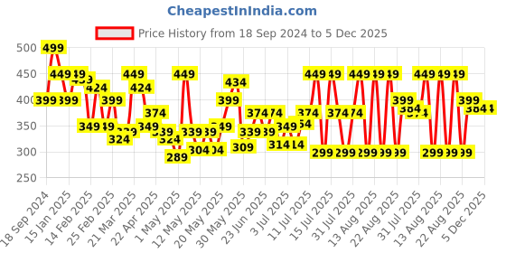 myntra.com Makeup Revolution London Ultimate Lights Chromatic Long Wear Eyeliner 2.4 ml - Teal Bling makeup revolution london Price History Graph from 18 Sep 2024 to 5 Dec 2025