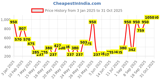 myntra.com Makeup Revolution London Ultra Blush & Contour Palette - Golden Soul makeup revolution london Price History Graph from 3 Jan 2025 to 30 Oct 2025