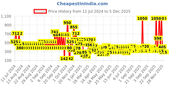 myntra.com Makeup Revolution London Ultra Blush and Contour Palette - Hot Spice makeup revolution london Price History Graph from 11 Jul 2024 to 5 Dec 2025