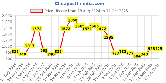 myntra.com Makeup Revolution London Ultra Cool Glow Highlighter Palette makeup revolution london Price History Graph from 13 Aug 2024 to 12 Oct 2025