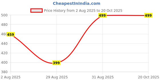 myntra.com Makeup Revolution London Ultra Fine Precise Brow Pencil - Dark Brown makeup revolution london Price History Graph from 2 Aug 2025 to 20 Oct 2025