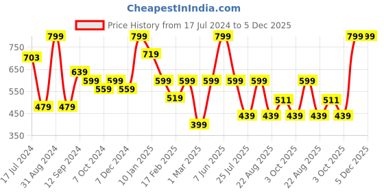 myntra.com Makeup Revolution London Ultra Matte Finish Lip Contour Kit - Fierce Wine makeup revolution london Price History Graph from 17 Jul 2024 to 5 Dec 2025