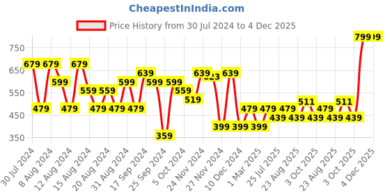 myntra.com Makeup Revolution London Ultra Matte Finish Lip Contour Kit - Sassy Red makeup revolution london Price History Graph from 30 Jul 2024 to 3 Dec 2025