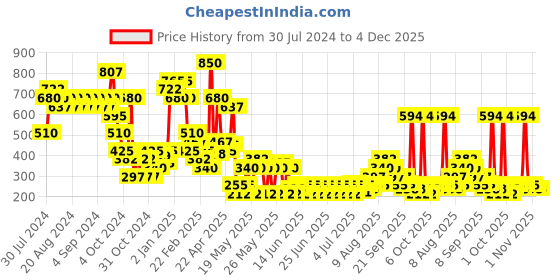myntra.com Makeup Revolution London Ultra Sculpt & Contour Kit - Ultra Light/Medium C04 10.8 g makeup revolution london Price History Graph from 30 Jul 2024 to 4 Dec 2025