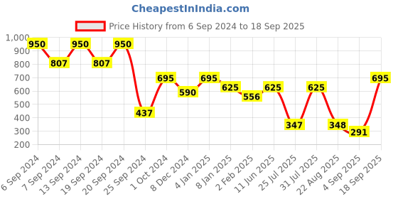 myntra.com Makeup Revolution London Vegan X Soph Highlighter Duo Face Palette - Honey Glaze makeup revolution london Price History Graph from 6 Sep 2024 to 18 Sep 2025