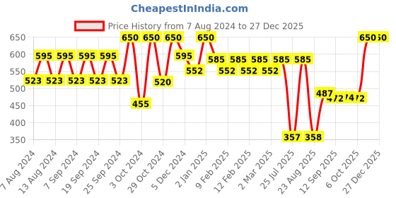 myntra.com Makeup Revolution London Velvet Finish Satin Kiss Lipstick 3.5 g - Icon Nude makeup revolution london Price History Graph from 7 Aug 2024 to 27 Dec 2025