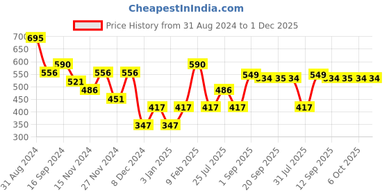 myntra.com Makeup Revolution London Volumizing Game of Thrones Lash Mascara 9 g - Dragon makeup revolution london Price History Graph from 31 Aug 2024 to 30 Nov 2025