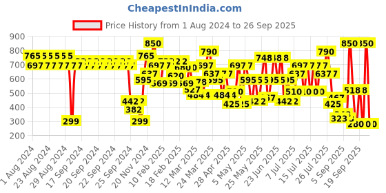 myntra.com Makeup Revolution London X Clueless Eyeshadow Palette - Chers Wardrobe makeup revolution london Price History Graph from 1 Aug 2024 to 26 Sep 2025