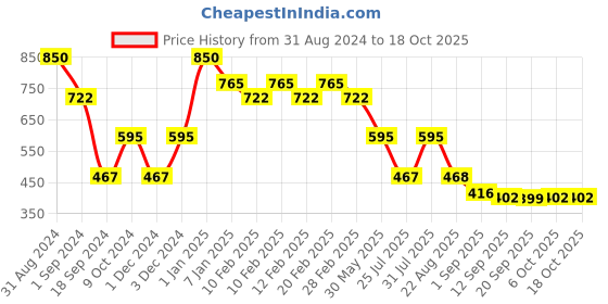 myntra.com Makeup Revolution London x Clueless Tai Rolling with the Homies Eyeshadow Palette makeup revolution london Price History Graph from 31 Aug 2024 to 17 Oct 2025
