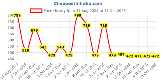 myntra.com Makeup Revolution London x Coca Cola Juicy Lip Gloss - 4.6ml - Atmospheric makeup revolution london Price History Graph from 31 Aug 2024 to 13 Oct 2025