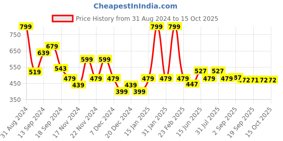 myntra.com Makeup Revolution London x Coca Cola Juicy Lip Gloss 4.6ml Elevation makeup revolution london Price History Graph from 31 Aug 2024 to 14 Oct 2025