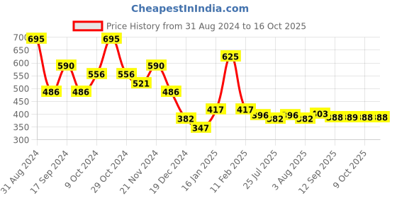 myntra.com Makeup Revolution London x Disney Pixars Finding Nemo Bronzer & Highlighter Palette - 9g makeup revolution london Price History Graph from 31 Aug 2024 to 16 Oct 2025