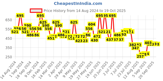 myntra.com Makeup Revolution London x Disney Pixars Finding Nemo Bronzer & Highlighter Palette - 9g makeup revolution london Price History Graph from 14 Aug 2024 to 19 Oct 2025