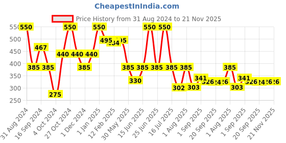 myntra.com Makeup Revolution London x Disney Pixar's Finding Nemo Lip Gloss 5ml - Clear makeup revolution london Price History Graph from 31 Aug 2024 to 21 Nov 2025