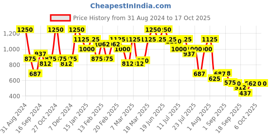 myntra.com Makeup Revolution London x Disney Pixar's Finding Nemo P. Sherman Eyeshadow Palette makeup revolution london Price History Graph from 31 Aug 2024 to 16 Oct 2025