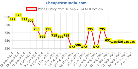 myntra.com Makeup Revolution London x Disney's Minnie Mouse Set Of 3 Lip Gloss 3.5ml Each makeup revolution london Price History Graph from 16 Sep 2024 to 8 Oct 2025