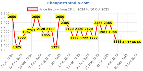 myntra.com Makeup Revolution London X Game of Thrones Eyeshadow Palette - Westeros Map makeup revolution london Price History Graph from 28 Jul 2024 to 10 Oct 2025