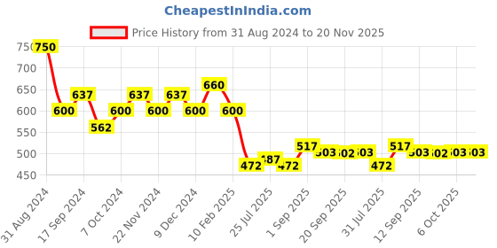 myntra.com Makeup Revolution London X Game of Thrones Soap Styler for Eyebrows - 7g makeup revolution london Price History Graph from 31 Aug 2024 to 19 Nov 2025