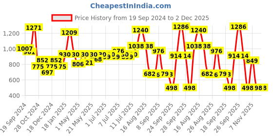 myntra.com Makeup Revolution London X Roxxsaurus Highlight & Contour Palette makeup revolution london Price History Graph from 19 Sep 2024 to 2 Dec 2025