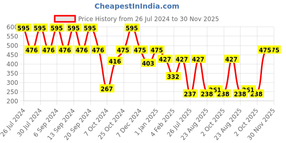 myntra.com Makeup Revolution London X Sebile Matte Liquid Lipstick Get Noticed 3ml makeup revolution london Price History Graph from 26 Jul 2024 to 30 Nov 2025