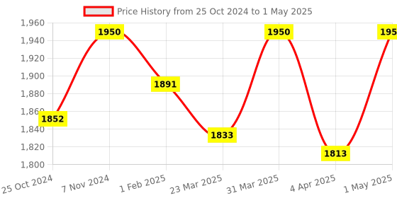 myntra.com Makezmia Velvet Matt Full Coverage Foundation-60ml-302 makezmia Price History Graph from 25 Oct 2024 to 1 May 2025