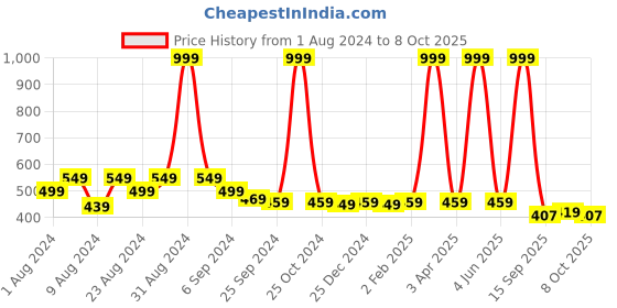 myntra.com MALANDRO Ethnic Motif Printed Bell Sleeve A-Line Kurti malandro Price History Graph from 1 Aug 2024 to 8 Oct 2025