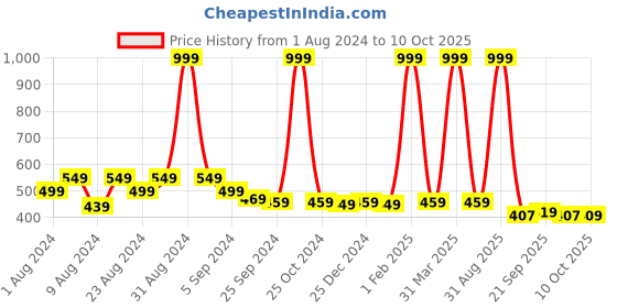 myntra.com MALANDRO Ethnic Motif Printed Bell Sleeve A-Line Kurti malandro Price History Graph from 1 Aug 2024 to 10 Oct 2025