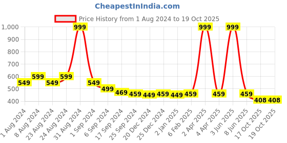 myntra.com MALANDRO Ethnic Motifs Embroidered A-Line Top malandro Price History Graph from 1 Aug 2024 to 18 Oct 2025