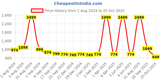 myntra.com MALANDRO Ethnic Motifs Embroidered Pleated A-Line Kurta With Trouser malandro Price History Graph from 1 Aug 2024 to 25 Oct 2025