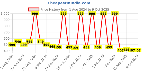 myntra.com MALANDRO Ethnic Motifs Printed Mandarin Collar A-Line Kurti malandro Price History Graph from 1 Aug 2024 to 9 Oct 2025