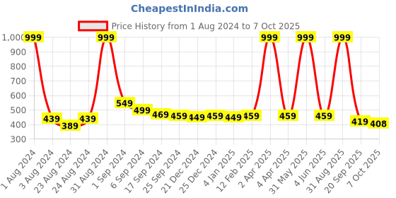 myntra.com MALANDRO Floral Print Cotton Longline Top malandro Price History Graph from 1 Aug 2024 to 7 Oct 2025