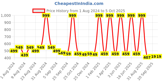myntra.com MALANDRO Floral Printed A-Line Kurti malandro Price History Graph from 1 Aug 2024 to 4 Oct 2025