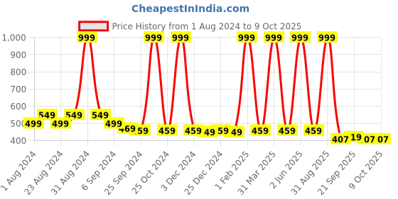 myntra.com MALANDRO Floral Printed A-Line Kurti malandro Price History Graph from 1 Aug 2024 to 9 Oct 2025