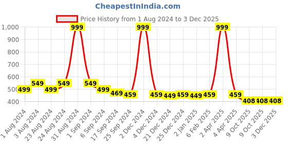 myntra.com MALANDRO Floral Printed Bell Sleeves Cotton A-Line Top malandro Price History Graph from 1 Aug 2024 to 2 Dec 2025
