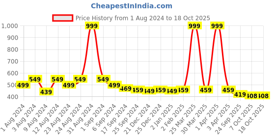 myntra.com MALANDRO Floral Printed Flared Sleeves Shirt Style Top malandro Price History Graph from 1 Aug 2024 to 18 Oct 2025