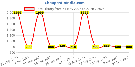 myntra.com MALANDRO Floral Printed Lapel Collar Pure Cotton Shirt With Trouser malandro Price History Graph from 31 May 2025 to 26 Nov 2025