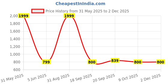 myntra.com MALANDRO Floral Printed Lapel Collar Pure Cotton Shirt With Trouser malandro Price History Graph from 31 May 2025 to 30 Nov 2025
