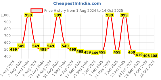 myntra.com MALANDRO Floral Printed Longline A-Line Top malandro Price History Graph from 1 Aug 2024 to 13 Oct 2025