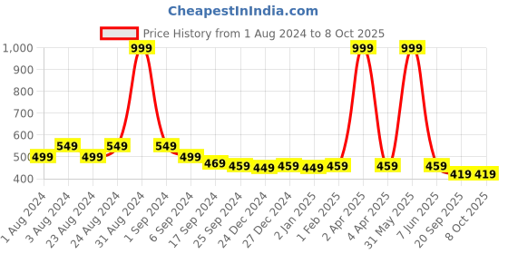 myntra.com MALANDRO Floral Printed Longline A-Line Top malandro Price History Graph from 1 Aug 2024 to 4 Oct 2025