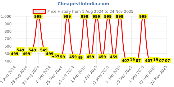 myntra.com MALANDRO Floral Printed Mandarin Collar A-Line Kurti malandro Price History Graph from 1 Aug 2024 to 24 Nov 2025