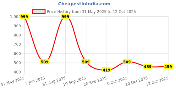 myntra.com MALANDRO Geometric Print Bell Sleeve Top malandro Price History Graph from 31 May 2025 to 12 Oct 2025