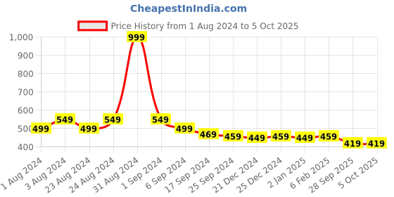 myntra.com MALANDRO Geometric Printed Mandarin Collar A-Line Top malandro Price History Graph from 1 Aug 2024 to 5 Oct 2025